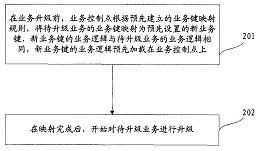智能業(yè)務(wù)升級方法與業(yè)務(wù)控制點裝置專利技術(shù)轉(zhuǎn)讓及推廣